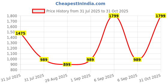 myntra.com Greendeer Kids Printed Pure Cotton Muslin Round Neck Romper greendeer Price History Graph from 31 Jul 2025 to 31 Oct 2025
