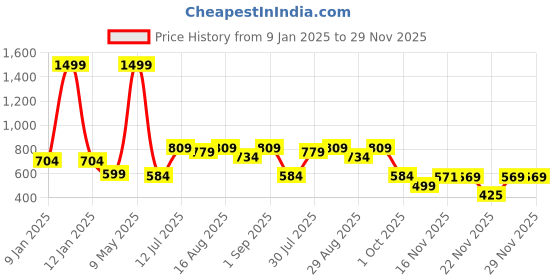 myntra.com Greendeer Kids Regular Fit Mid Rise CottonJoggers greendeer Price History Graph from 9 Jan 2025 to 29 Nov 2025