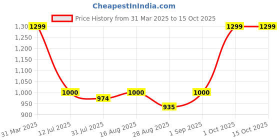 myntra.com Greendeer Kids Self Design Pullover Sweater greendeer Price History Graph from 31 Mar 2025 to 15 Oct 2025