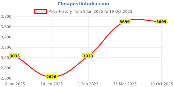 myntra.com Greendeer Kids Self Designed Skin Friendly Pure Cotton Sweaters With Trousers greendeer Price History Graph from 8 Jan 2025 to 17 Oct 2025