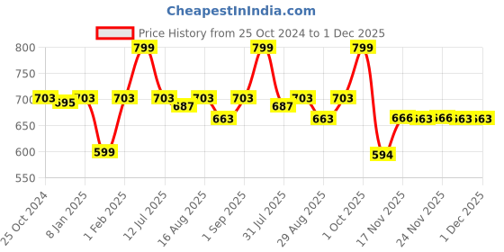 myntra.com Greendeer Kids Striped Cotton Track Pants greendeer Price History Graph from 25 Oct 2024 to 1 Dec 2025