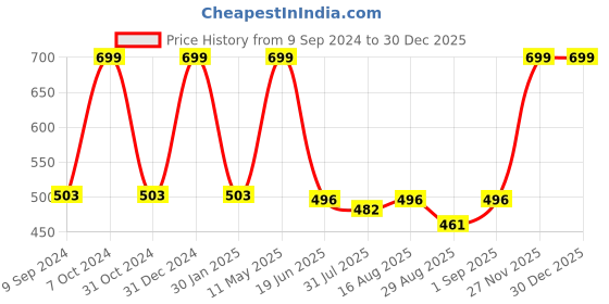 myntra.com Greendeer Kids Tie & Dyed Breathable Organic Cotton Track Pant greendeer Price History Graph from 9 Sep 2024 to 30 Dec 2025