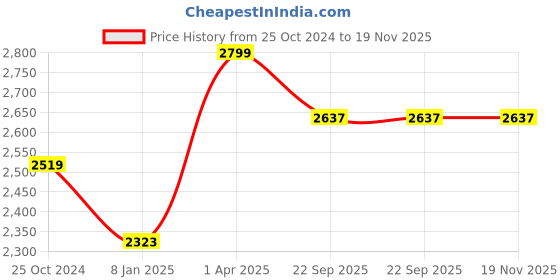 myntra.com Greendeer Pack of 2 Pure Cotton Lounge Pants greendeer Price History Graph from 25 Oct 2024 to 18 Nov 2025