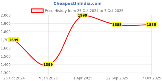 myntra.com Greendeer Set of 2 Pure Cotton Lounge Pants greendeer Price History Graph from 25 Oct 2024 to 4 Oct 2025