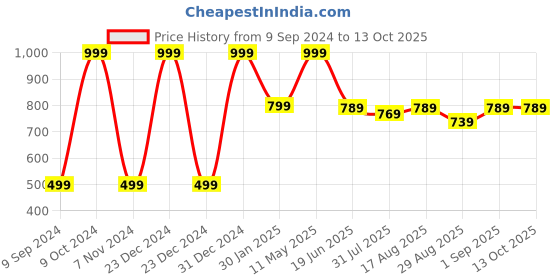 myntra.com Greendeer Unisex Classic Abstract Printed Casual Shirt greendeer Price History Graph from 9 Sep 2024 to 12 Oct 2025