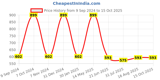 myntra.com Greendeer Unisex Classic Abstract Printed Casual Shirt greendeer Price History Graph from 9 Sep 2024 to 15 Oct 2025