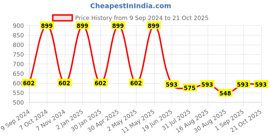 myntra.com Greendeer Unisex Classic Abstract Printed Casual Shirt greendeer Price History Graph from 9 Sep 2024 to 21 Oct 2025