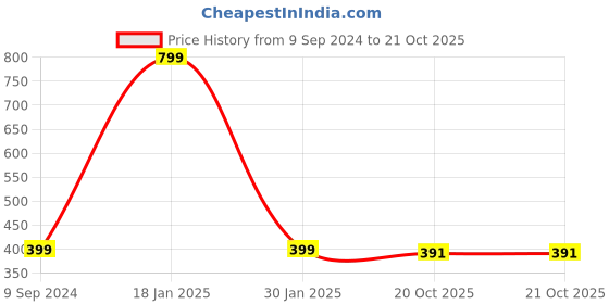 myntra.com Greendeer Unisex Classic Casual Shirt greendeer Price History Graph from 9 Sep 2024 to 20 Oct 2025