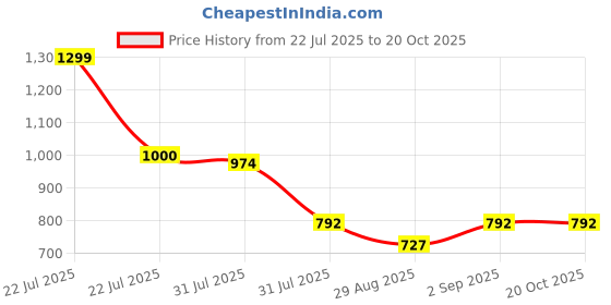myntra.com Greendeer Unisex Kids Modern Printed Casual Shirt greendeer Price History Graph from 22 Jul 2025 to 20 Oct 2025