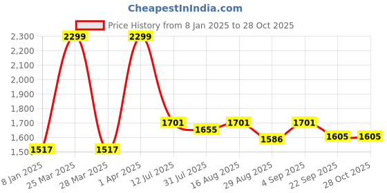 myntra.com Greendeer Unisex Kids Printed Pure Cotton Sweatshirt With Joggers greendeer Price History Graph from 8 Jan 2025 to 28 Oct 2025