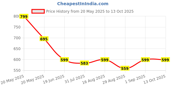 myntra.com Greendeer Unisex Kids Shorts greendeer Price History Graph from 20 May 2025 to 13 Oct 2025
