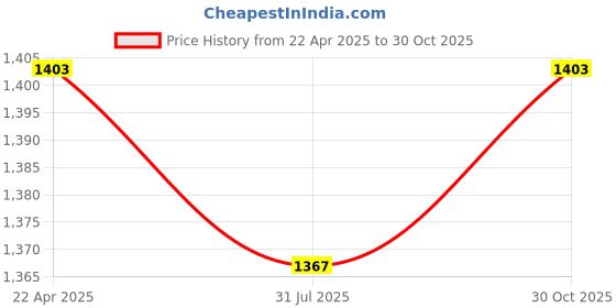myntra.com Greendeer Unisex Kids Top with Shorts greendeer Price History Graph from 22 Apr 2025 to 30 Oct 2025