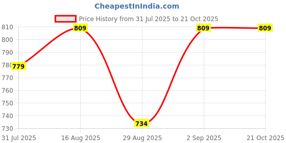myntra.com Greendeer Unisex Solid Mid-Rise Casual Regular Trousers greendeer Price History Graph from 31 Jul 2025 to 21 Oct 2025