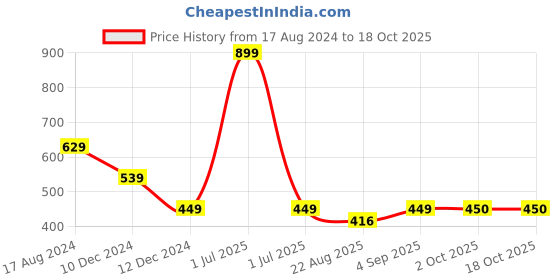 myntra.com Greenfibre Abstract Printed Round Neck Slim Fit T-shirt greenfibre Price History Graph from 17 Aug 2024 to 16 Oct 2025