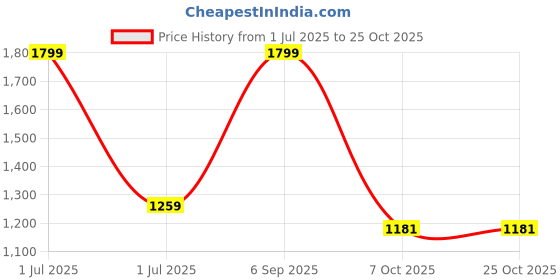 myntra.com Greenfibre Checked Cutaway Collar Slim Fit Cotton Shirt greenfibre Price History Graph from 1 Jul 2025 to 25 Oct 2025