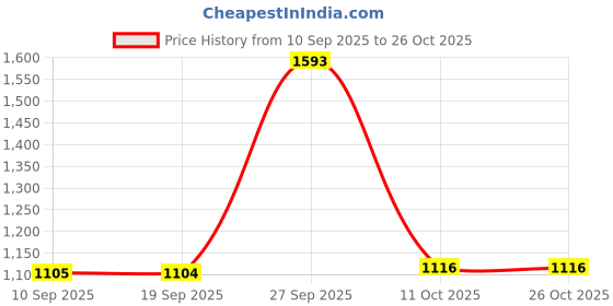 myntra.com Greenfibre Checked Cutaway Collar Slim Fit Cotton Shirt greenfibre Price History Graph from 10 Sep 2025 to 25 Oct 2025