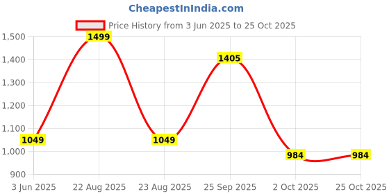 myntra.com Greenfibre Checked Cutaway Collar Slim Fit Formal Cotton Shirt greenfibre Price History Graph from 3 Jun 2025 to 25 Oct 2025