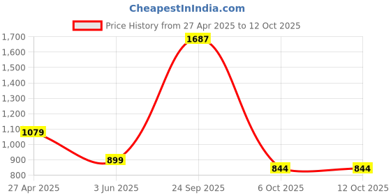 myntra.com Greenfibre Checked Spread Collar Opaque Casual Shirt greenfibre Price History Graph from 27 Apr 2025 to 11 Oct 2025