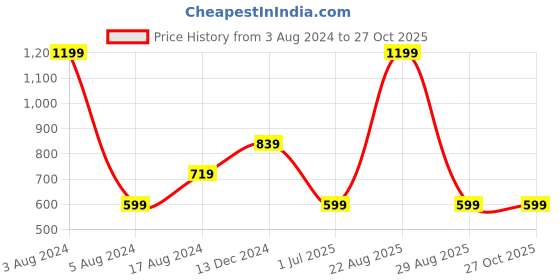 myntra.com Greenfibre Conversational Printed Polo Collar Slim Fit T-shirt greenfibre Price History Graph from 3 Aug 2024 to 27 Oct 2025