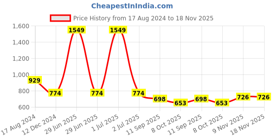 myntra.com Greenfibre Conversational Printed Pure Cotton Casual Shirt greenfibre Price History Graph from 17 Aug 2024 to 17 Nov 2025