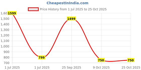 myntra.com Greenfibre Conversational Printed Pure Cotton Casual Shirt greenfibre Price History Graph from 1 Jul 2025 to 25 Oct 2025