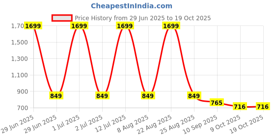 myntra.com Greenfibre Conversational Printed Pure Cotton Casual Shirt greenfibre Price History Graph from 29 Jun 2025 to 18 Oct 2025