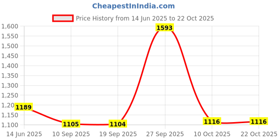myntra.com Greenfibre Cutaway Collar Slim Fit Cotton Shirt greenfibre Price History Graph from 14 Jun 2025 to 21 Oct 2025