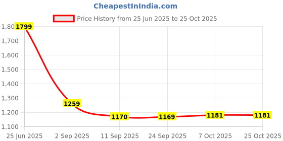 myntra.com Greenfibre Cutaway Collar Slim Fit Cotton Shirt greenfibre Price History Graph from 25 Jun 2025 to 24 Oct 2025