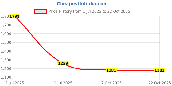 myntra.com Greenfibre Cutaway Collar Slim Fit Cotton Shirt greenfibre Price History Graph from 1 Jul 2025 to 22 Oct 2025