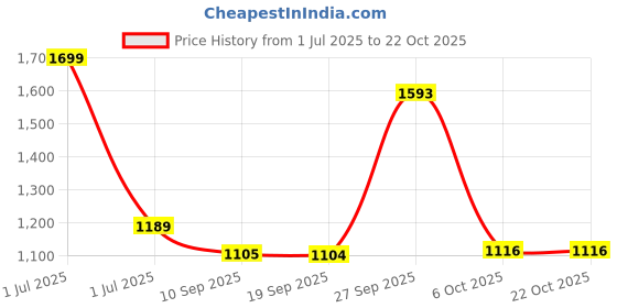 myntra.com Greenfibre Cutaway Collar Slim Fit Cotton Shirt greenfibre Price History Graph from 1 Jul 2025 to 22 Oct 2025
