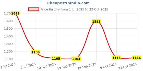 myntra.com Greenfibre Cutaway Collar Slim Fit Cotton Shirt greenfibre Price History Graph from 1 Jul 2025 to 21 Oct 2025