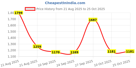 myntra.com Greenfibre Floral Printed Cutaway Collar Cotton Shirt greenfibre Price History Graph from 21 Aug 2025 to 22 Oct 2025