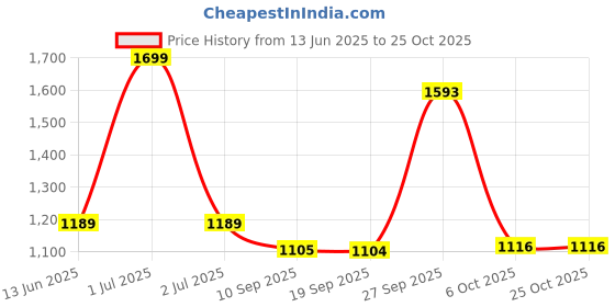 myntra.com Greenfibre Floral Printed Cutaway Collar Short Sleeves Slim Fit Cotton Shirt greenfibre Price History Graph from 13 Jun 2025 to 24 Oct 2025