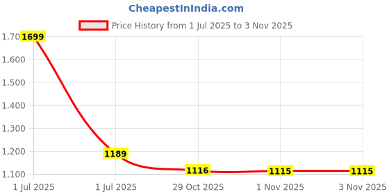 myntra.com Greenfibre Floral Printed Cutaway Collar Slim Fit Cotton Shirt greenfibre Price History Graph from 1 Jul 2025 to 3 Nov 2025