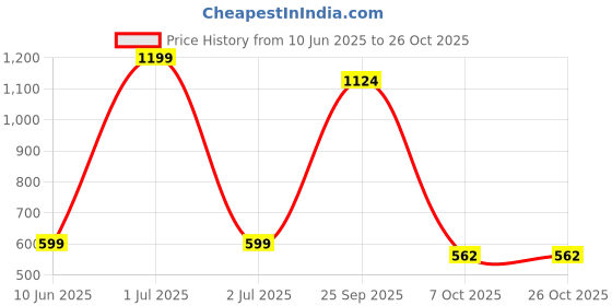 myntra.com Greenfibre Floral Printed Polo Collar Cotton Slim Fit T-shirt greenfibre Price History Graph from 10 Jun 2025 to 24 Oct 2025