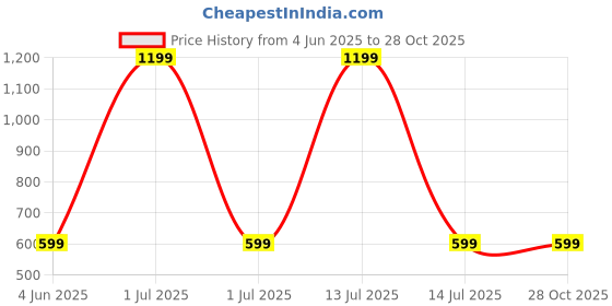 myntra.com Greenfibre Floral Printed Polo Collar Slim Fit Cotton T-shirt greenfibre Price History Graph from 4 Jun 2025 to 28 Oct 2025