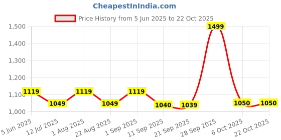 myntra.com Greenfibre Gingham Checked Cutaway Collar Slim Fit Cotton Shirt greenfibre Price History Graph from 5 Jun 2025 to 22 Oct 2025