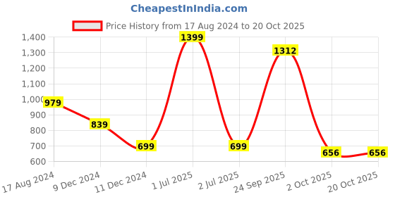 myntra.com Greenfibre Gingham Checks Slim Fit Opaque Formal Shirt greenfibre Price History Graph from 17 Aug 2024 to 19 Oct 2025