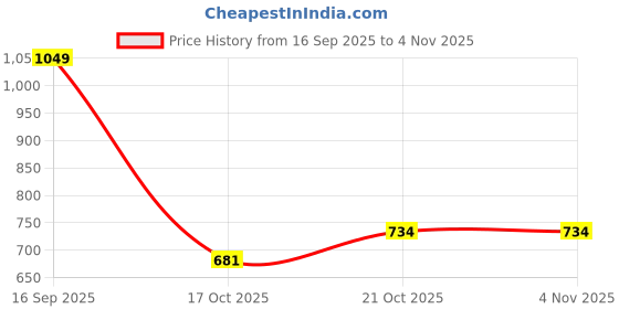 myntra.com Greenfibre Graphic Printed Pure Cotton Slim Fit T-shirt greenfibre Price History Graph from 16 Sep 2025 to 3 Nov 2025