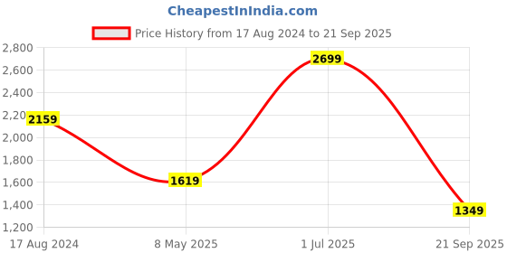 myntra.com Greenfibre Mandarin Collar Woollen Nehru Jacket greenfibre Price History Graph from 17 Aug 2024 to 21 Sep 2025