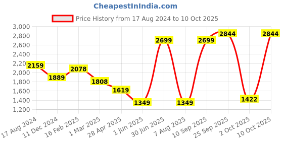 myntra.com Greenfibre Mandarin Collar Woollen Nehru Jackets greenfibre Price History Graph from 17 Aug 2024 to 10 Oct 2025