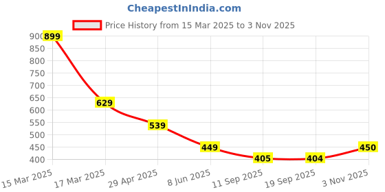 myntra.com Greenfibre Men Abstract Printed Round Neck Pure Cotton Slim Fit T-shirt greenfibre Price History Graph from 15 Mar 2025 to 2 Nov 2025