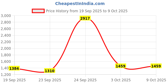 myntra.com Greenfibre Men Black & Peach-Coloured Floral Print Regular Fit Nehru Jacket greenfibre Price History Graph from 19 Sep 2025 to 8 Oct 2025