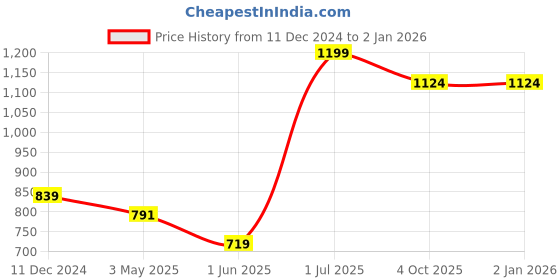 myntra.com Greenfibre Men Black Regular Fit Solid Formal Shirt greenfibre Price History Graph from 11 Dec 2024 to 1 Jan 2026