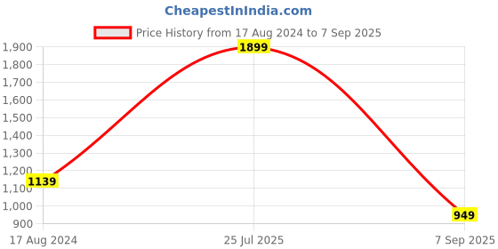 myntra.com Greenfibre Men Blue Cotton Straight Fit Clean Look Jeans greenfibre Price History Graph from 17 Aug 2024 to 7 Sep 2025