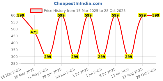 myntra.com Greenfibre Men Blue Slim Fit T-shirt greenfibre Price History Graph from 15 Mar 2025 to 28 Oct 2025
