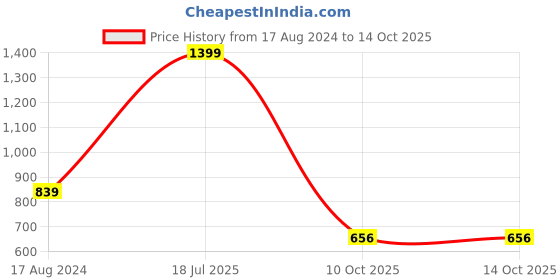 myntra.com Greenfibre Men Checked Cotton Regular Fit Formal Shirt greenfibre Price History Graph from 17 Aug 2024 to 14 Oct 2025
