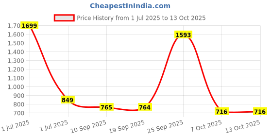 myntra.com Greenfibre Men Conversational Printed Pure Cotton Casual Shirt greenfibre Price History Graph from 1 Jul 2025 to 13 Oct 2025