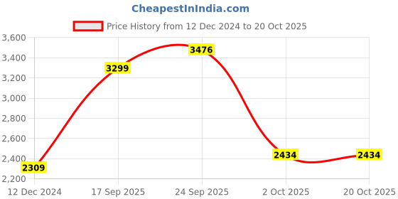 myntra.com Greenfibre Men Cotton Mid-Rise Heavy Fade Slim Fit Stretchable Jeans greenfibre Price History Graph from 12 Dec 2024 to 20 Oct 2025