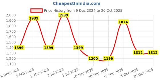 myntra.com Greenfibre Men Cotton Mid-Rise Slim Fit Trousers greenfibre Price History Graph from 9 Dec 2024 to 20 Oct 2025